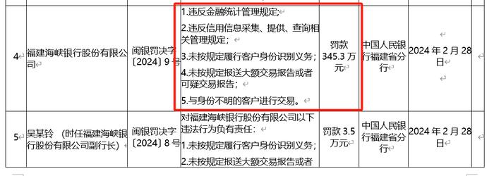 涉嫌与不明身份客户交易，海峡银行、长乐农商行同被央行处罚，业内：应是信用卡与第三方合作问题