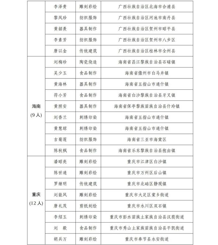 贵州12人！全国第一批乡村工匠名师拟认定名单公示