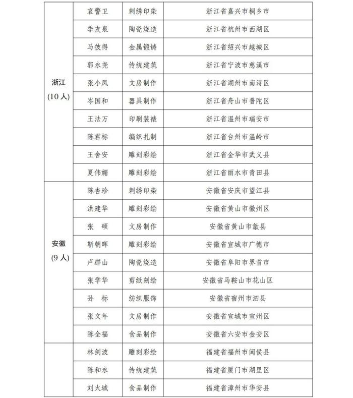 贵州12人！全国第一批乡村工匠名师拟认定名单公示