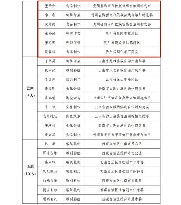 贵州12人！全国第一批乡村工匠名师拟认定名单公示