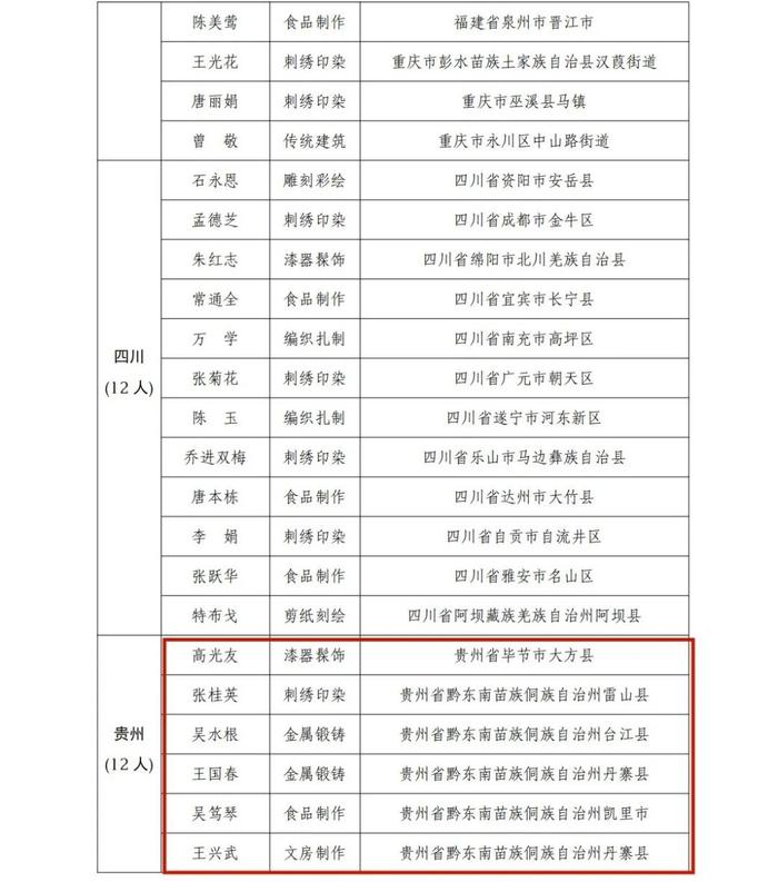 贵州12人！全国第一批乡村工匠名师拟认定名单公示