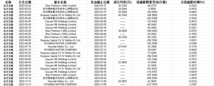 “科创板AI第一股”再次亏损！重要股东不到一年套现超12亿元