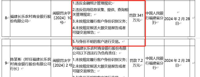 涉嫌与不明身份客户交易，海峡银行、长乐农商行同被央行处罚，业内：应是信用卡与第三方合作问题