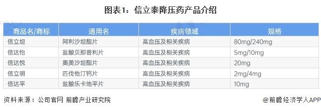 2024年中国降压药领先上市企业——信立泰分析 创新药布局持续加码【组图】