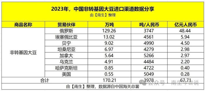 非转基因大豆：美、俄、贝宁、乌克兰、加拿大、坦桑尼亚谁便宜呢？