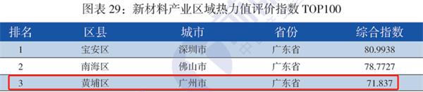 重磅！前瞻产业研究院发布《战略性新兴产业区域性热力值评价指数报告》榜单，广州市黄埔区：新材料产业区域热力值排名第三位