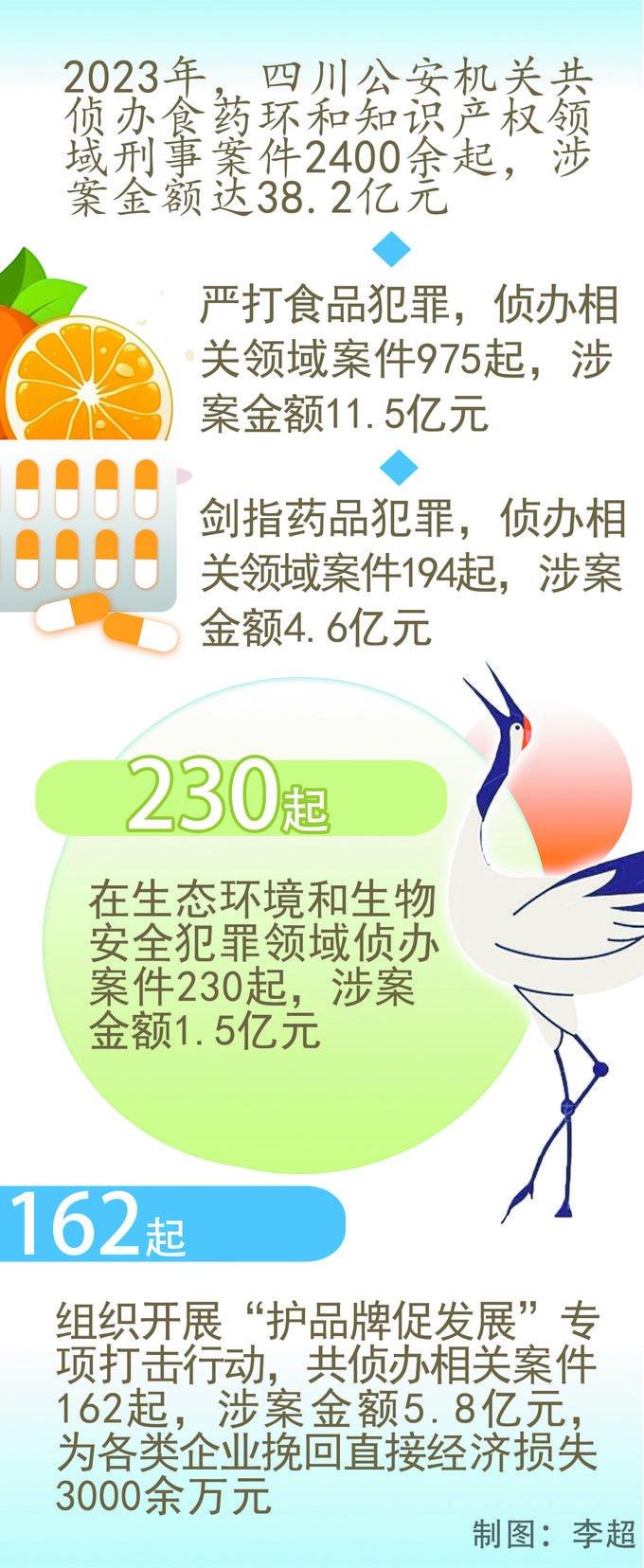 四川公安机关2023年侦办食药环和知识产权领域刑事案件2400余起