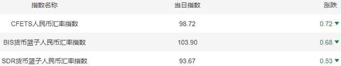 今日汇市晨报（2024年3月11日）：人民币兑美元中间价报7.0969，较前升值9个基点