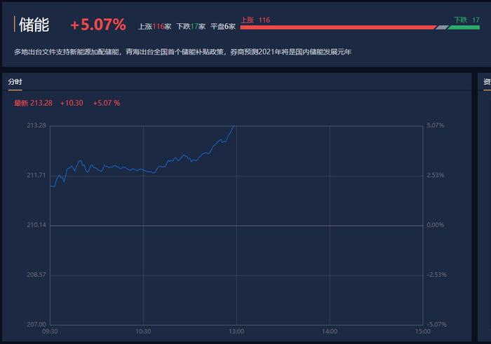 强势个股丨储能概念早盘大涨5%！这家公司“20CM”涨停，前瞻布局工商业储能，市占率有望进一步提升（附2股）