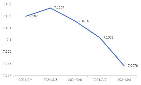 今日汇市晨报（2024年3月11日）：人民币兑美元中间价报7.0969，较前升值9个基点