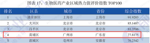 重磅！前瞻产业研究院发布《战略性新兴产业区域性热力值评价指数报告》榜单，广州市黄埔区：新材料产业区域热力值排名第三位