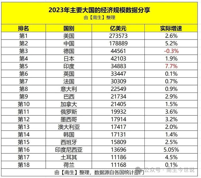 最新成绩单：俄罗斯降至第11，墨西哥超越韩国、澳大利亚，全球排第12名