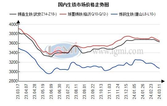 今日国内生铁市场普遍下调   明日延续偏弱走势