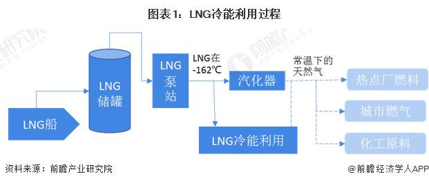 预见2024：《2024年中国LNG冷能行业全景图谱》(附市场现状、竞争格局和发展趋势等)