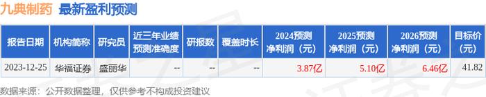 九典制药：海通证券、奥博资本等多家机构于3月11日调研我司