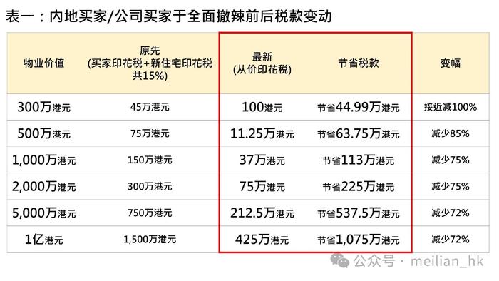 香港楼市“撤辣”第二周：中介称周末成交套数创3年新高，新盘加推即售罄