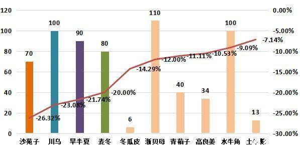 图5:周环比跌幅较大的部分品种