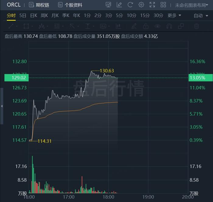 甲骨文盘后飙涨13%！第三财季云营收高于预期，将与英伟达宣布联合声明