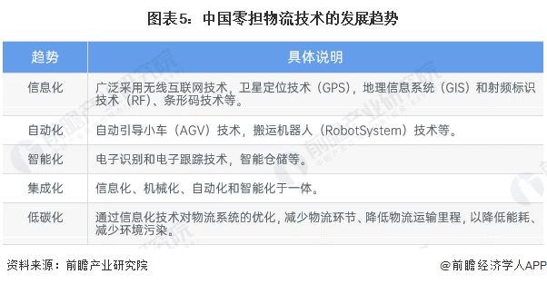 2024年中国零担物流行业发展趋势分析 零担物流行业整合加速、集中度趋高【组图】