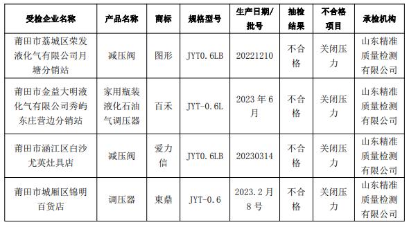 福建省​莆田市市场监督管理局关于2023年流通领域燃气具及部分相关配件产品类商品质量抽检结果公示