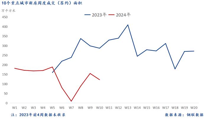 Mysteel周报：10大城市新房成交环比下降21.1%