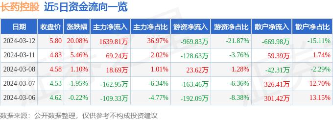 3月12日长药控股涨停分析：中药，汽车零部件，大飞机概念热股