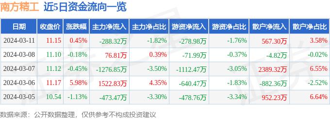 异动快报：南方精工（002553）3月12日10点44分触及涨停板