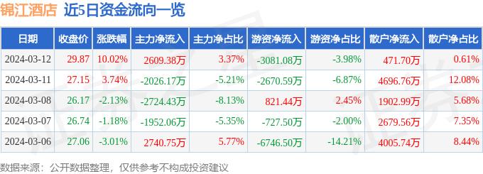 3月12日锦江酒店涨停分析：旅游，大消费，餐饮概念热股