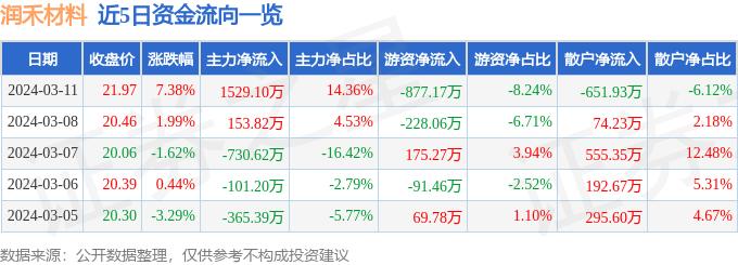 异动快报：润禾材料（300727）3月12日13点18分触及涨停板