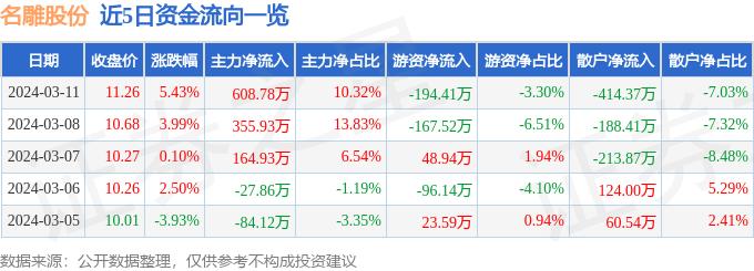 异动快报：名雕股份（002830）3月12日13点0分触及涨停板