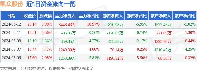 3月12日凯众股份涨停分析：小米汽车，汽车零部件，自动刹车概念热股