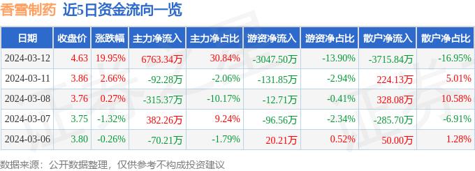 3月12日香雪制药涨停分析：中药，禽流感，精准医疗概念热股