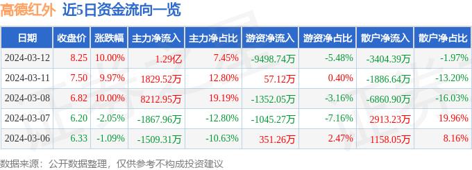 3月12日高德红外涨停分析：新冠病毒防治，智慧安防，无人驾驶概念热股