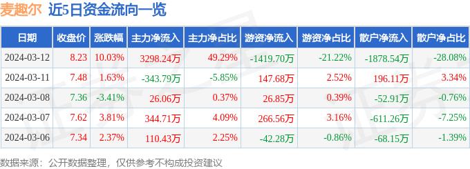 3月12日麦趣尔涨停分析：乳业（奶粉），休闲食品，食品概念热股