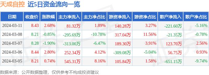 异动快报：天成自控（603085）3月12日9点43分触及涨停板