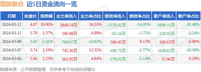 3月12日国旅联合涨停分析：旅游，体育产业，腾讯概念股概念热股