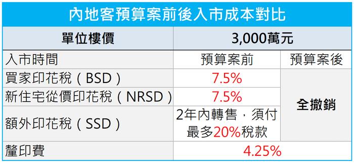 香港楼市“撤辣”第二周：中介称周末成交套数创3年新高，新盘加推即售罄