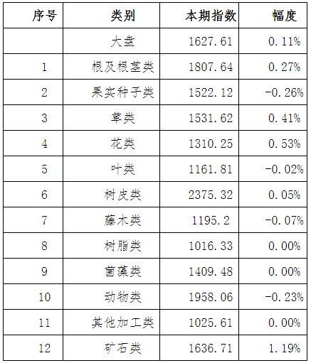 表1:本期亳州中药材价格指数变化情况