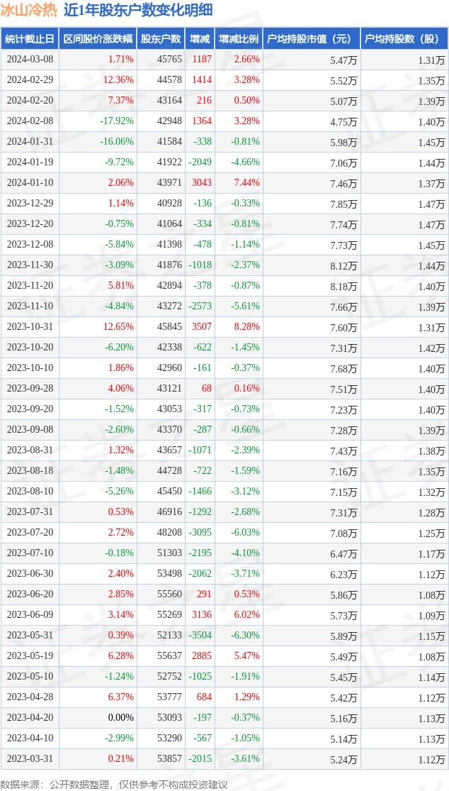 冰山冷热(000530)3月8日股东户数4.58万户，较上期增加2.66%