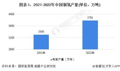 更安全、更简单、更高效！瑞典科学家开发制氢新方法：效率高达99%【附氢能源技术赛道观察图谱】