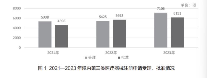 2023年度医疗器械注册工作报告数据透视