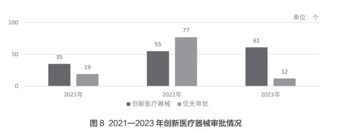 2023年度医疗器械注册工作报告数据透视