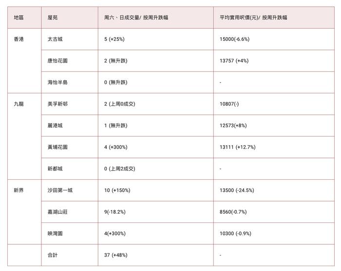 香港楼市“撤辣”第二周：中介称周末成交套数创3年新高，新盘加推即售罄