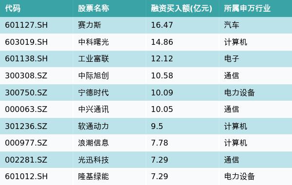 资金流向（3月11日）丨赛力斯、中科曙光、工业富联获融资资金买入排名前三，赛力斯融资资金买入超16亿元