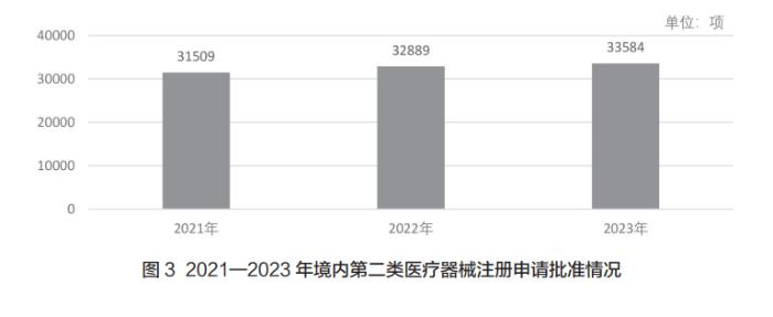 2023年度医疗器械注册工作报告数据透视