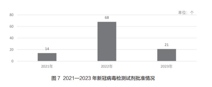 2023年度医疗器械注册工作报告数据透视
