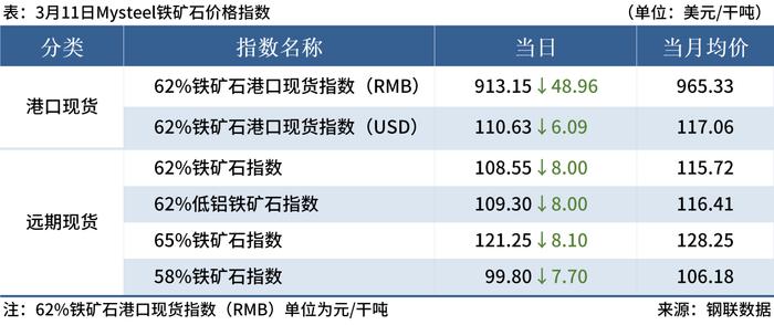 Mysteel早读：62%铁矿石指数跌破110美元，4月宝武钢厂不降价