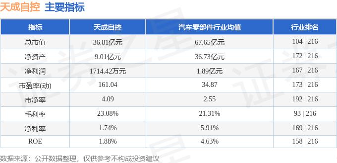 异动快报：天成自控（603085）3月12日9点43分触及涨停板