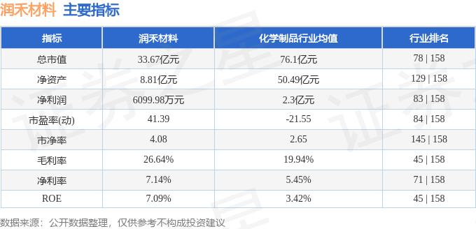 异动快报：润禾材料（300727）3月12日13点18分触及涨停板