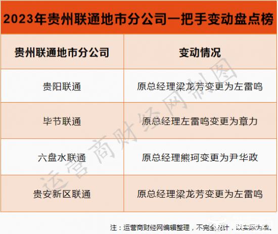 独家：贵州联通2023地市分公司一把手变动揭秘 涉及四家包括贵阳公司